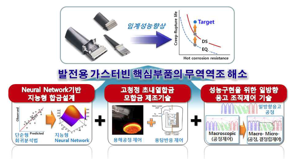 본 과제의 기술개발 개념 및 목표.