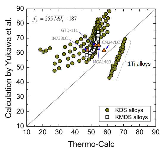 d-전자 개념에 기초한 경험식에 따른 KMDS 및 KDS 모델합금의 γ' 상 부피 분율과 Thermo-Calc에 의해 예측된 γ' 상 부피 분율과의 비교 결과.