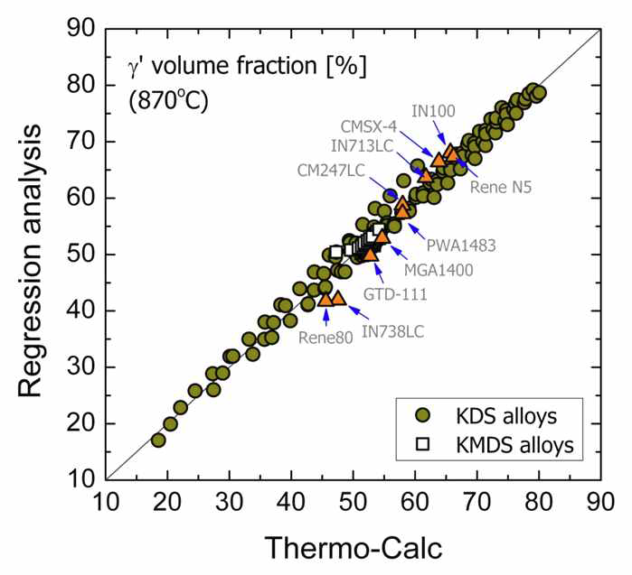 회귀분석법에 의한 γ' 상 부피분율 예측 및 Thermo-Calc 와의 비교분석 결과.