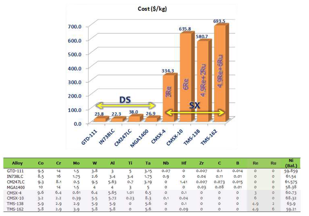 벤치마킹용 DS 합금 및 상용 단결정 초내열합금의 조성 및 가격.
