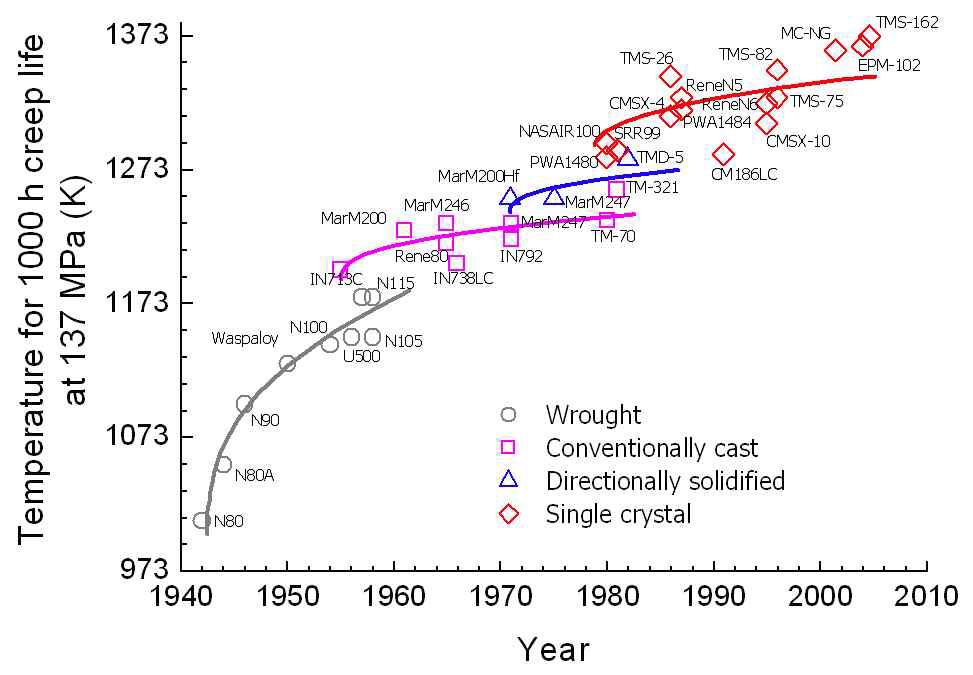 니켈계 초내열합금의 연도별 개발 이력 및 각 합금의 온도수용성