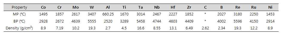 각 합금원소의 용융점(MP), 끓는점(BP) 및 밀도 데이터