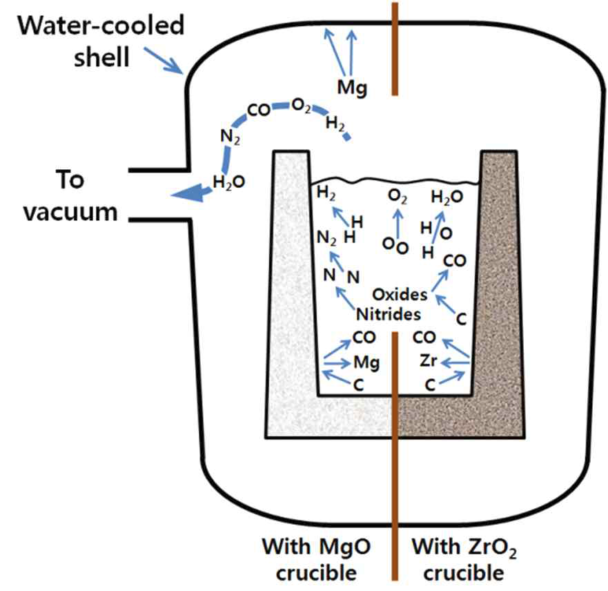 진공유도용해 시 용탕반응 개략도.