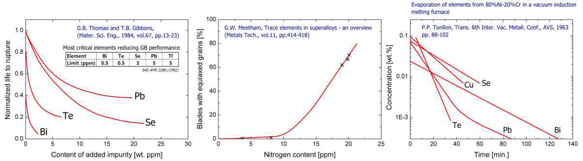 니켈계 초내열합금의 특성에 미치는 미량원소의 영향.