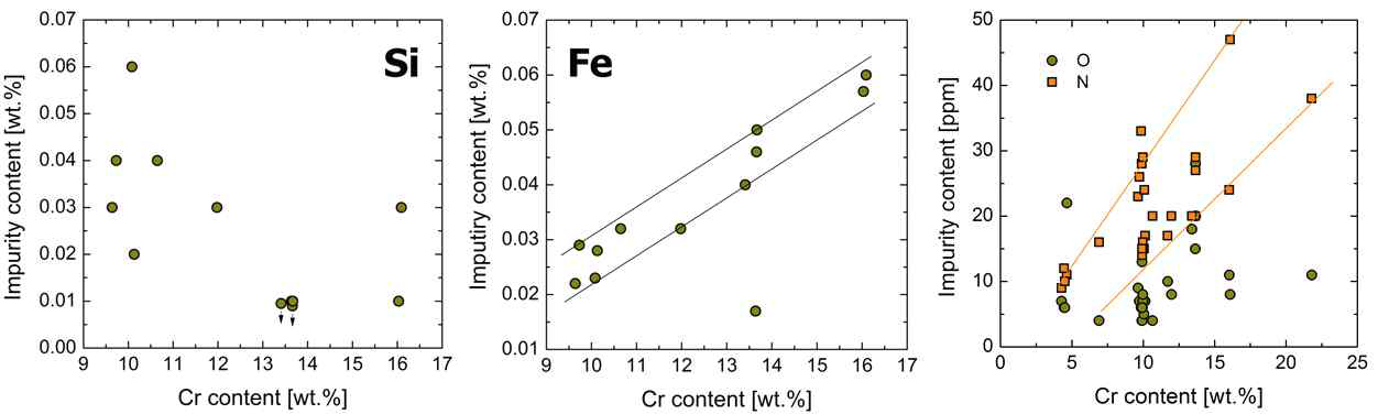 모합금 성분분석 결과 중 Cr 함량에 따른 미량원소 분율.