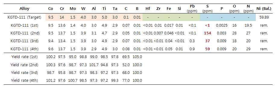 S 함량을 변화시킨 4개 KGTD-111 모합금 조성의 정량분석 결과