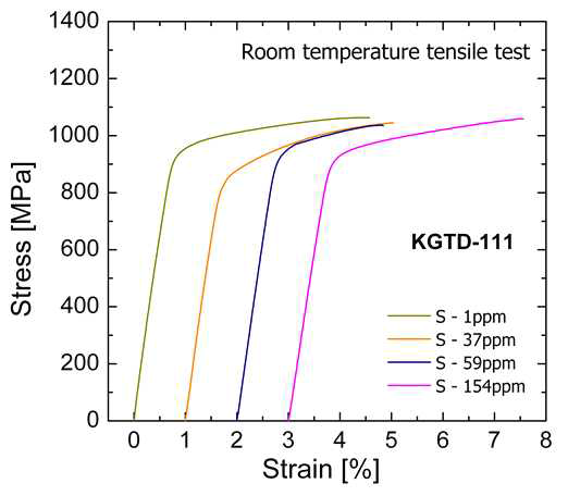 KGTD-111 합금의 S 함량에 따른 상온 인장 응력-변형율 곡선