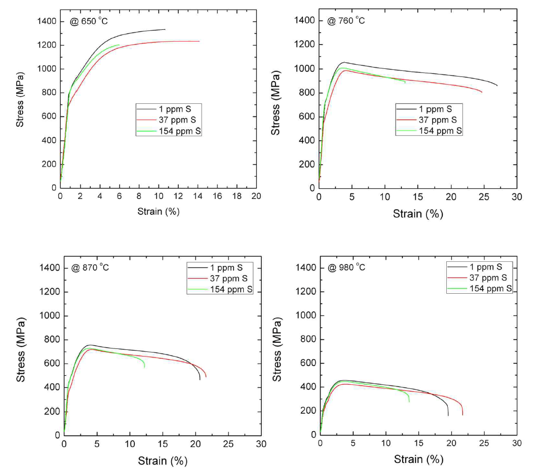 KGTD-111 합금의 S 함량에 따른 고온인장 유동곡선
