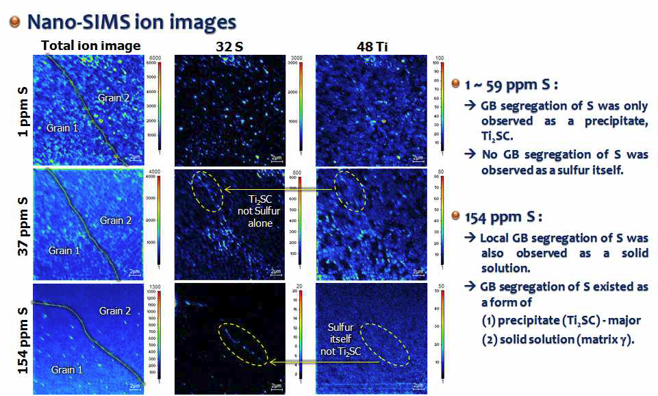 결정립계 S 편석의 형태 (석출물 혹은 고용체)를 분석하기 위한 Nano-SIMS mapping 분석 결과