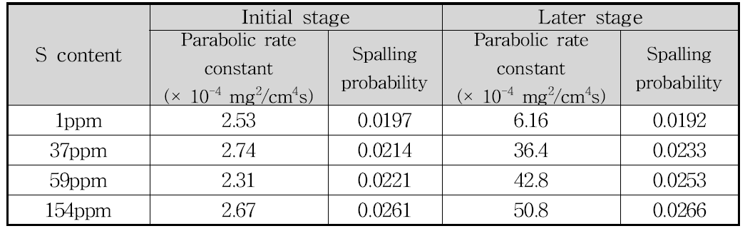 Probabilistic spalling model을 이용해 계산한 DS GTD-111 합금의 초기와 후기 산화속도와 박리 확률