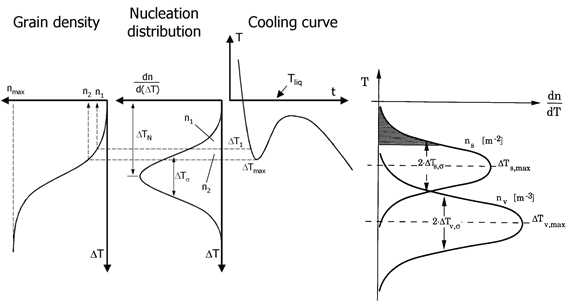 과냉에 따른 고상 핵 생성 분포 (Gaussian 분포) 및 결정립 밀도.