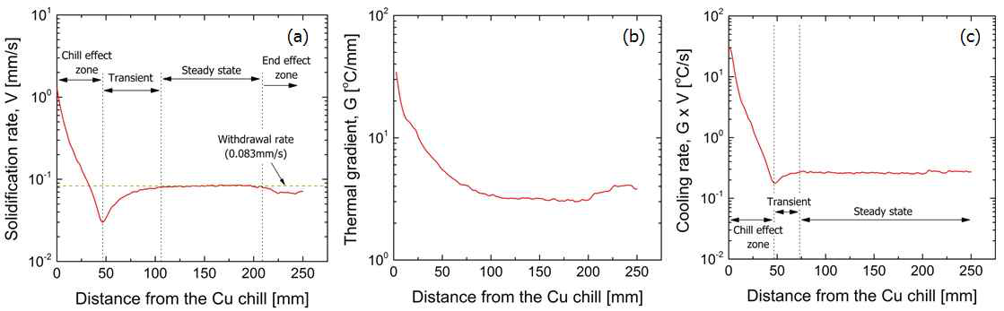 FEM 해석을 통해 예측된 DS 시편의 중심부의 에 따른 (a) 응고속도, (b) 온도구배 및 (c) 냉각속도 변화