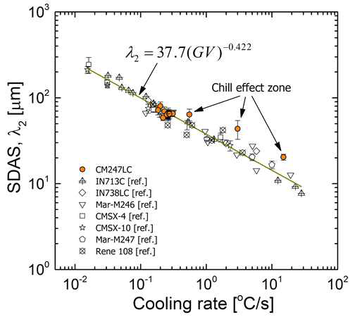 니켈계 초내열합금의 응고 시 SDAS의 냉각속도 의존성