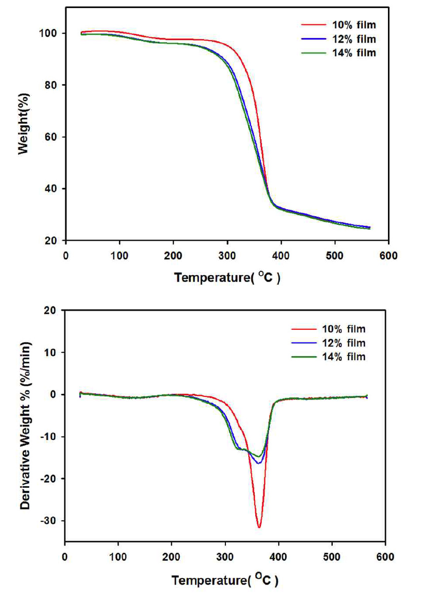 셀룰로오스 필름의 열중량분석 및 미분그래프