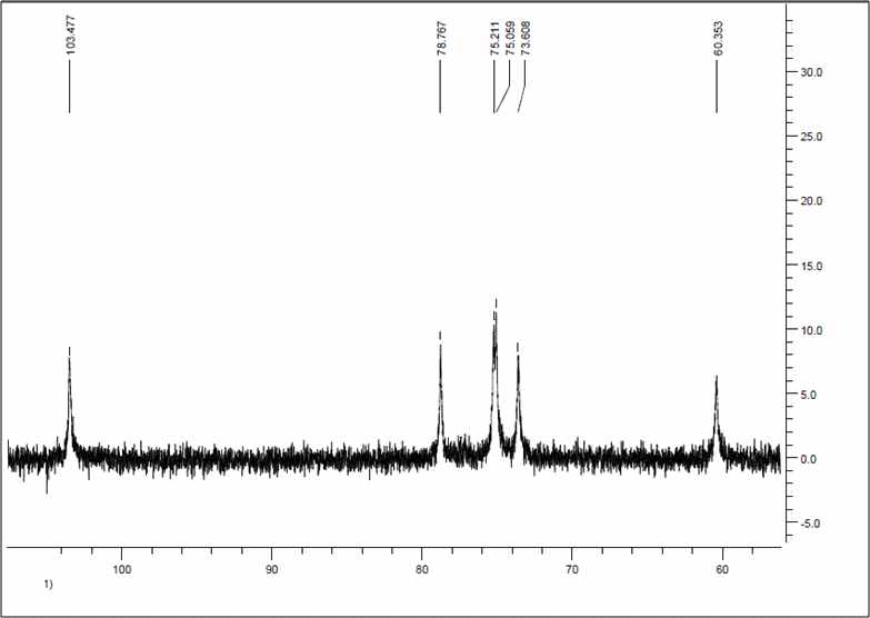 13C NMR spectra of Cellulose+NaOH/Urea in D2O.