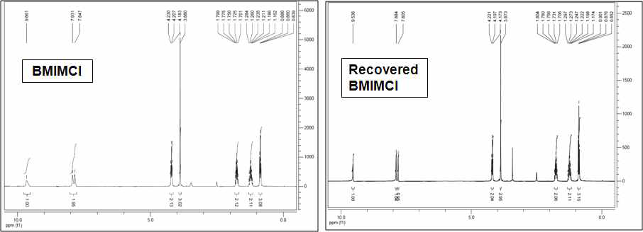 셀룰로오스 용해 반응전과 반응후 재생한 이온성 액체 (BMIMCl)의 1H NMR spectrum