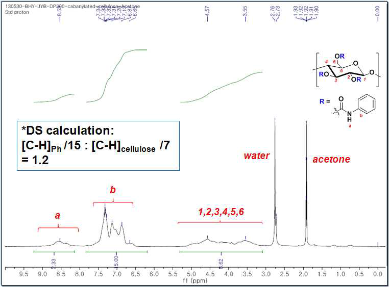 카바닐-셀룰로오스의 1H-NMR spectrum