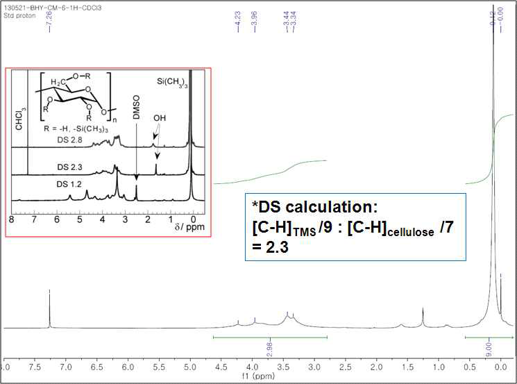 실릴-셀룰로오스의 1H-NMR spectrum