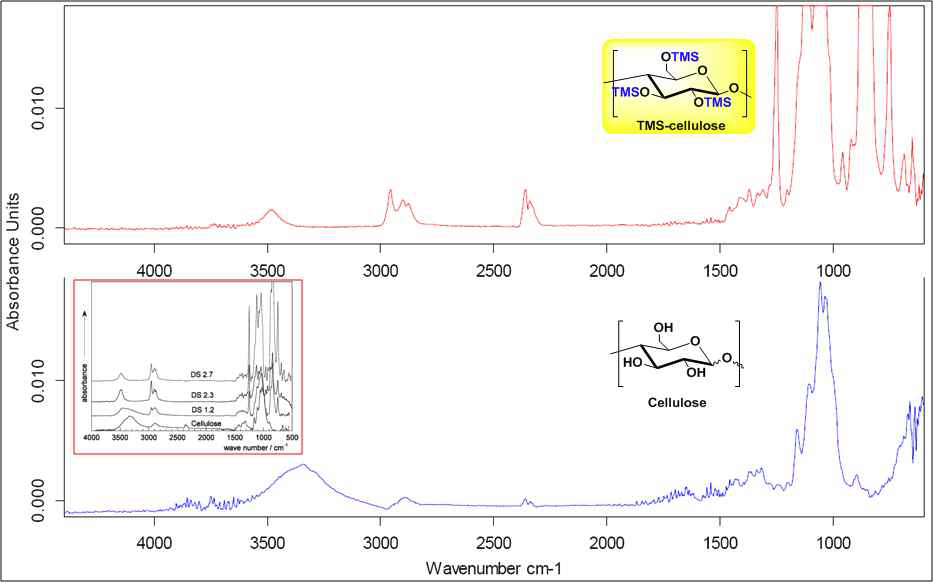 실릴-셀룰로오스의 FT-IR spectrum