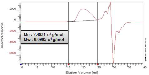 N-methylimidazole (5wt%)/BMIMCl 조건의 트리메틸실릴-셀룰로오스 GPC curve