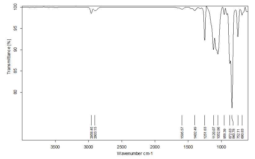 imidazole (5 wt%)/BMIMCl 조건에서 트리메틸실릴-셀룰로오스의 FT-IR spectrum