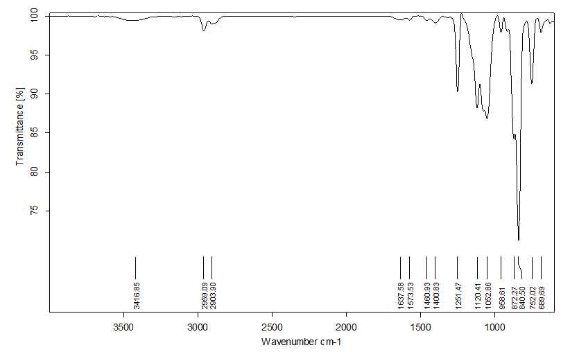 pyridine (5 wt%)/BMIMCl 조건에서 트리메틸실릴-셀룰로오스의 FT-IR spectrum