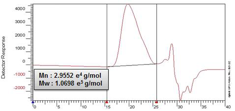 imidazole (5 wt%) / BMIMCl 조건의 트리메틸실릴-셀룰로오스의 GPC curve