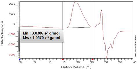 pyridine (5 wt%) / BMIMCl 조건에의 트리메틸실릴-셀룰로오스의 GPC curve