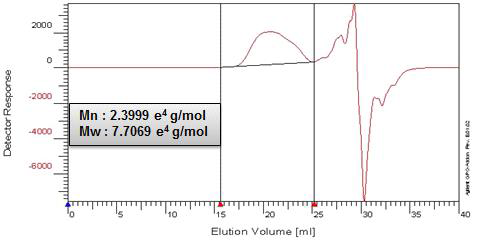 N-methylimidazole (5 wt%) / BMIMCl 조건의 트리메틸실릴-셀룰로오스 GPC curve