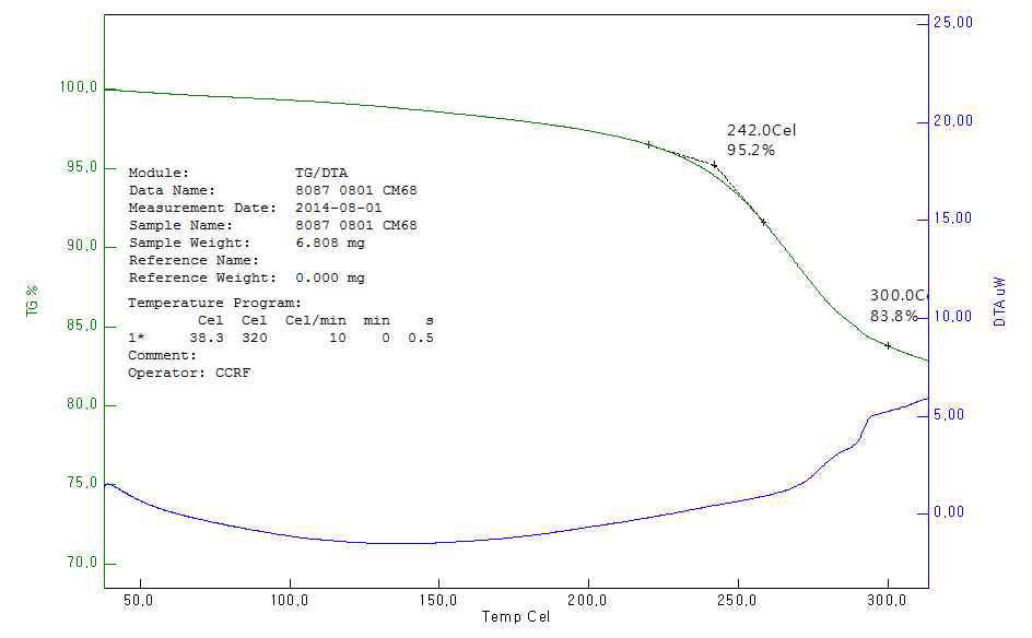 BMIMCl 조건 트리메틸실릴-셀룰로오스 TG/DTA curve