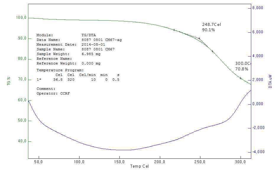 imidazole (5 wt%)/BMIMCl 조건 트리메틸실릴-셀룰로오스 TG/DTA curve