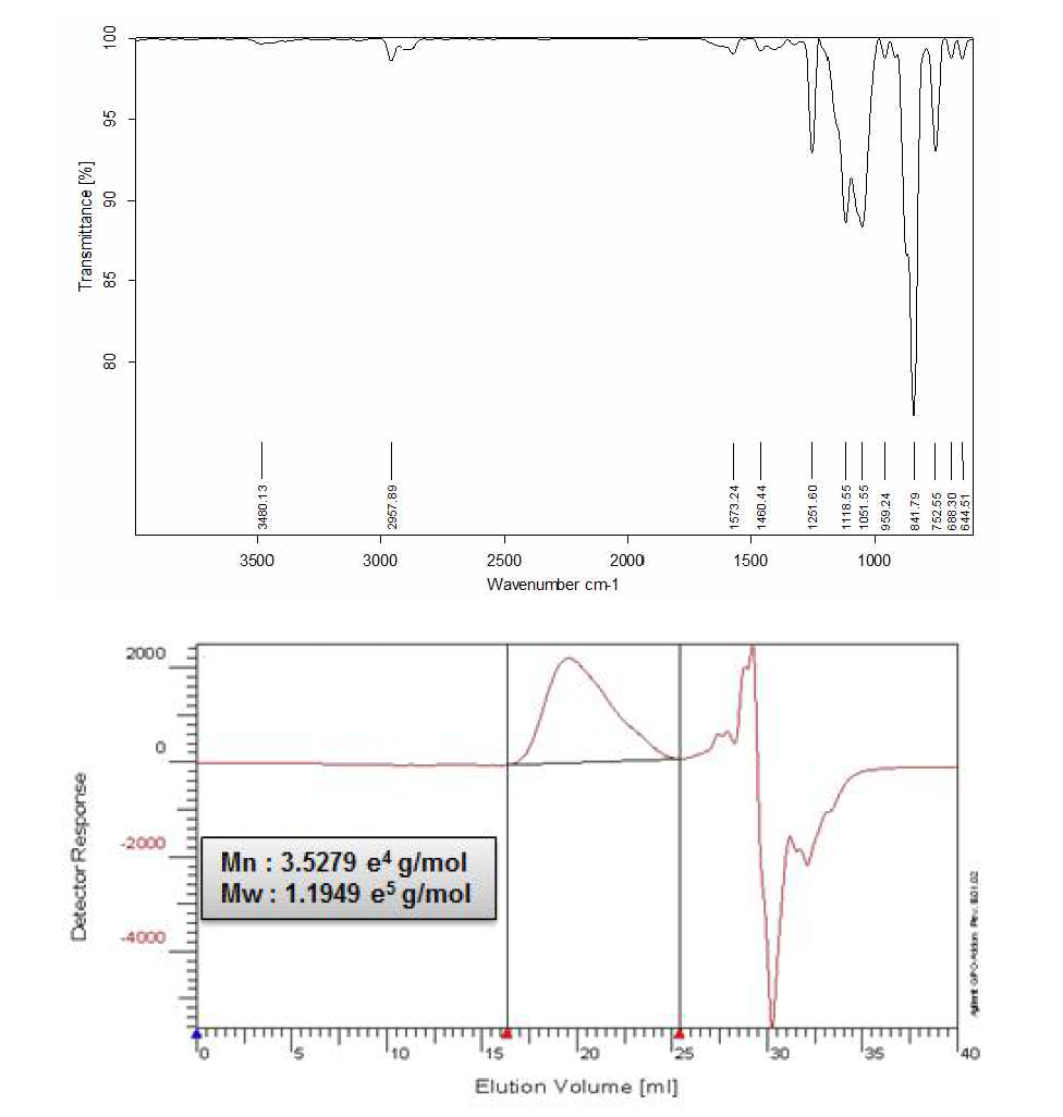 유기용매(THF)의 희석과정을 통해 합성된 트리메틸실릴-셀룰로오스의 FT-IR Spectrum 및 GPC curve