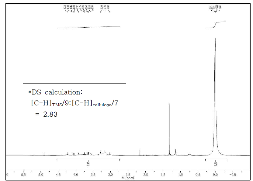 실릴-셀룰로오스의 열성형성 시험 후 1H-NMR spectrum