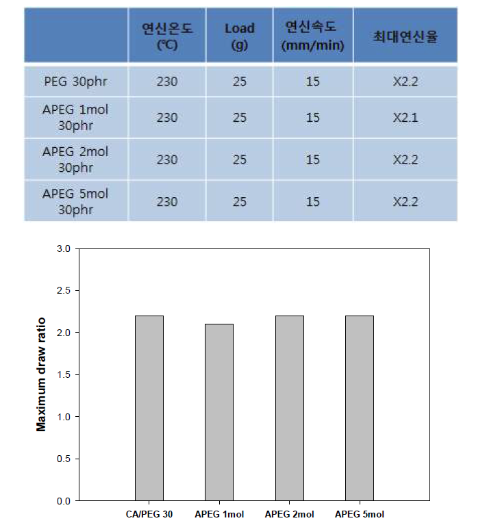 Acetic anhydride 반응비와 가열시간에 따른 최대연신율의 변화