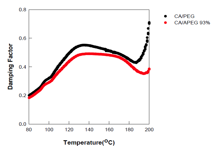 CA/PEG 조성물과 CA/APEG 조성물의 유리전이온도 변화