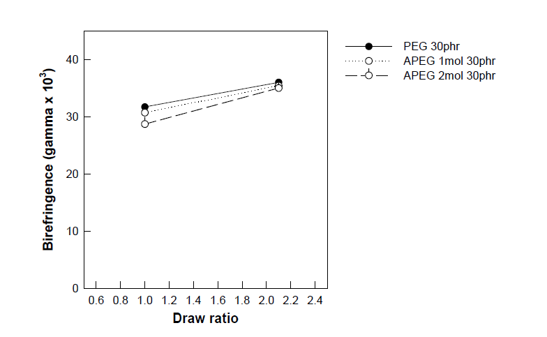 Acetic anhydride 반응비와 연신비에 따른 복굴절율의 변화
