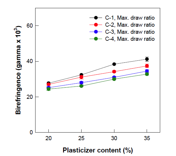 분자량 및 가소제 함량별 CA/PEG 필름의 최대 복굴절율