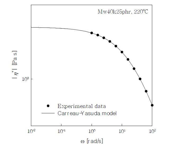 Carreau-Yasuda 모델을 사용한 비선형 회귀분석 결과