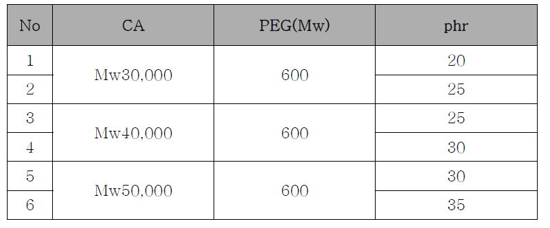 현장용 이축압출기를 이용한 CA/PEG혼합체의 압출성 평가조건