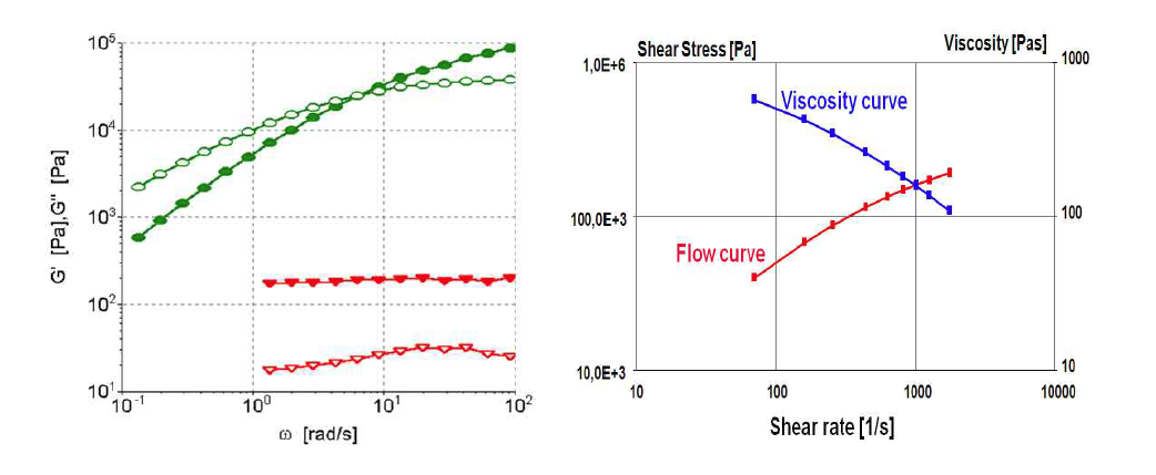 Frequency Sweep (Dynamic shear) 및 Steady shear flow의 예