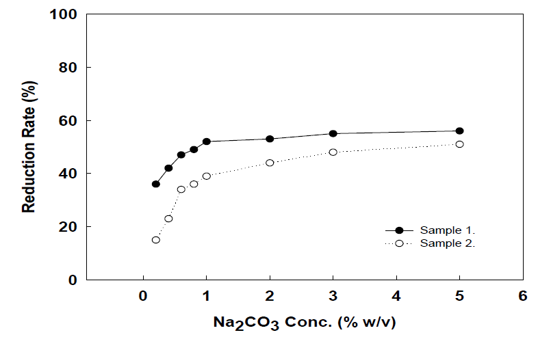 Na2CO3 수용액 농도에 따른 개발 시료의 무게 감량률