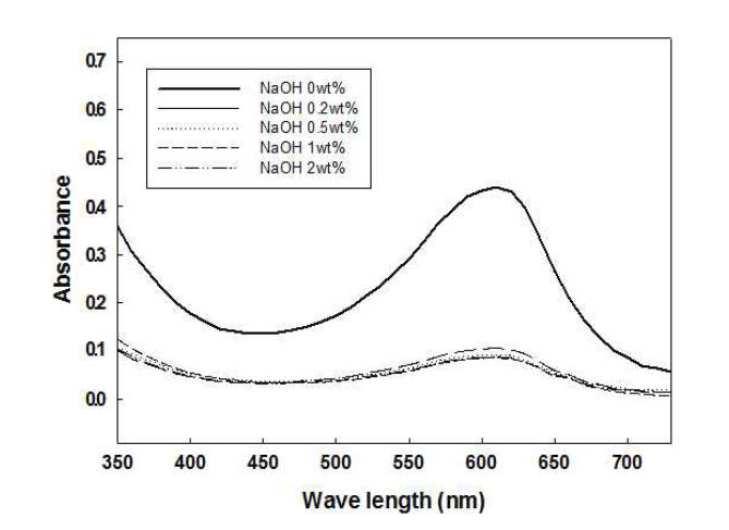 NaOH 농도별 처리에 따른 시료의 염색잔욕 흡광도 측정