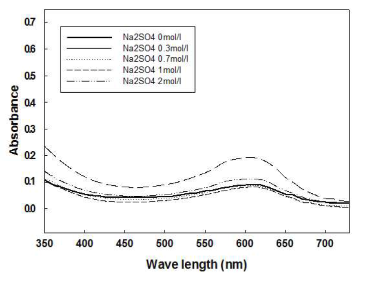 Na2SO4 농도별 처리에 따른 염색잔욕 흡광도 측정