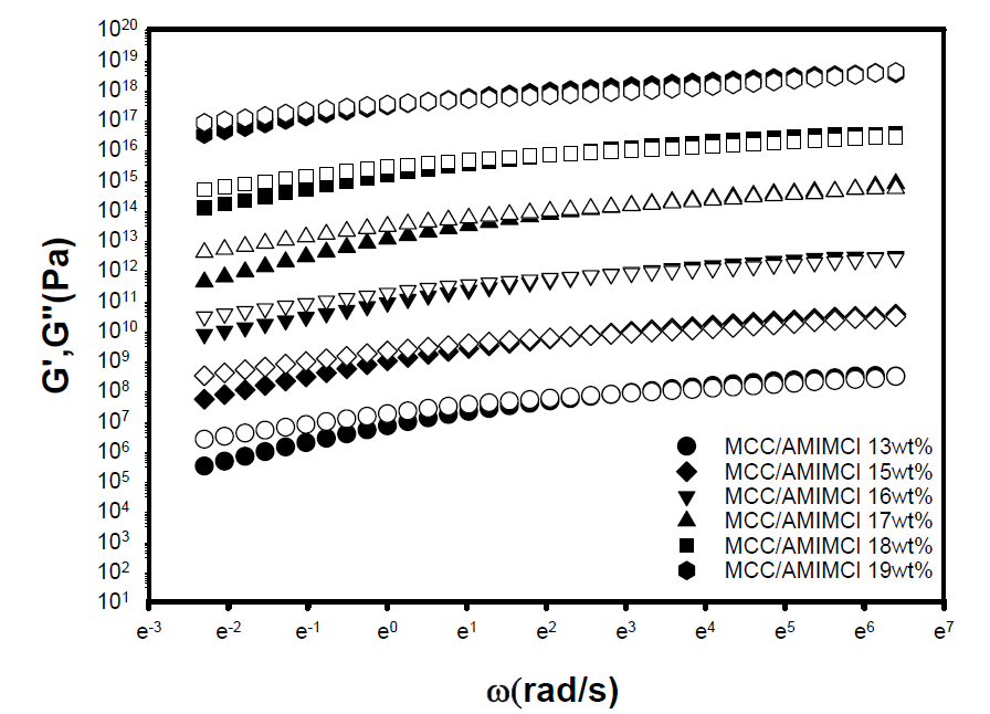 Cellulose/AMIMCl/MI 용액의 저장탄성계수와 손실탄성계수