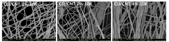 Cellulose/CNT/β-CD의 방사 웹 모폴로지