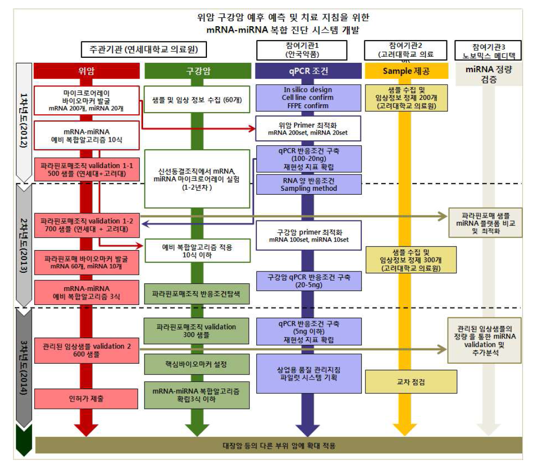 연구개발 추진체계