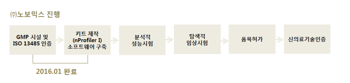 연장 6개월 현황 및 향후 추진계획