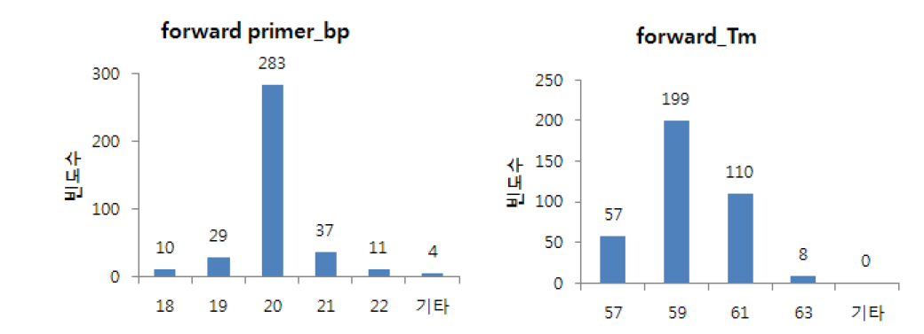 forward primer 의 length와 melting temperature - 20 bp 내외>