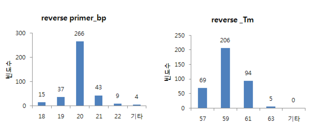 reverse primer 의 length와 melting temperature - 20 bp 내외