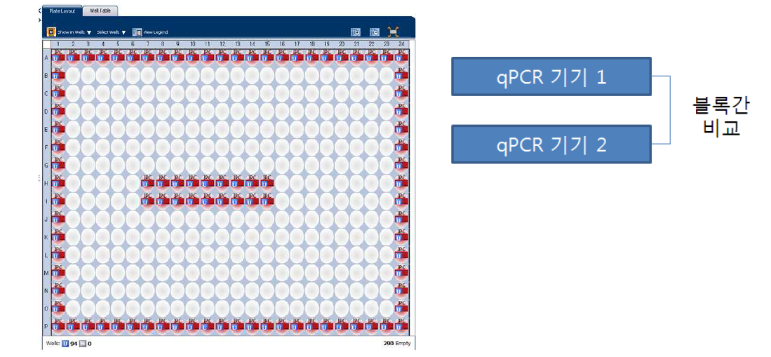 블록테스트를 위한 384 well 설계